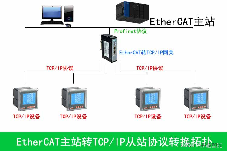 工业通讯现场中关于EtherCAT转TCPIP网关的现场应用插图