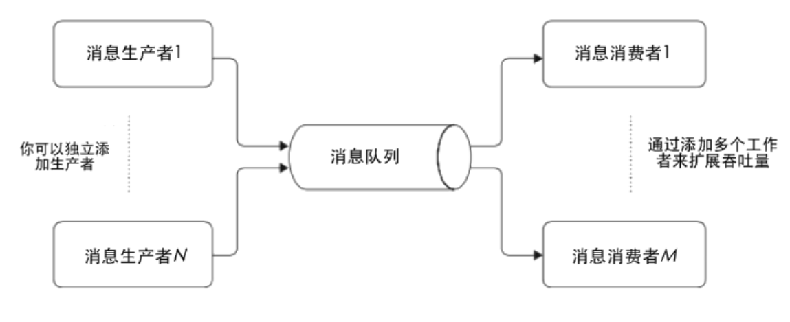 04 架构核心技术之分布式消息队列插图(5)