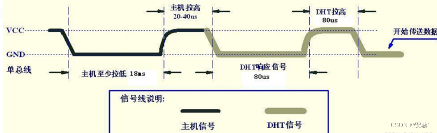 DHT11详细介绍（内含51和STM32代码）插图(3)