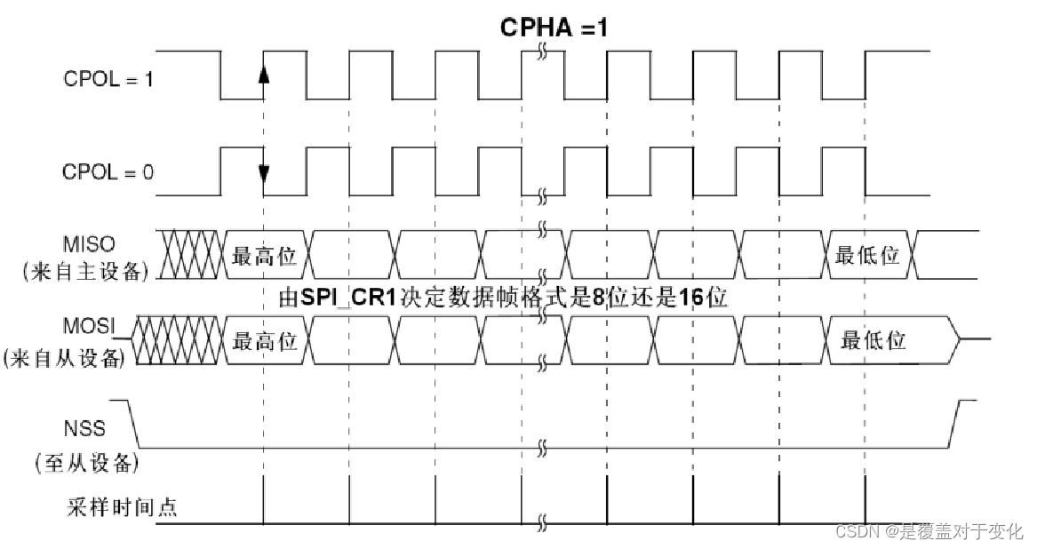 STM32（十）：SPI （标准库函数）插图(1)