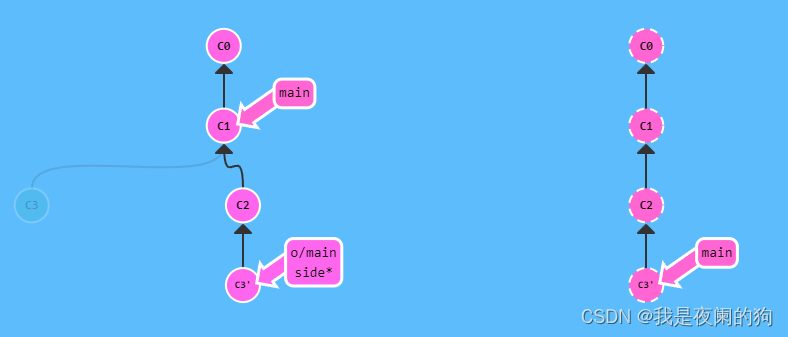 【随笔】Git 高级篇 — 远程跟踪分支 git checkout -b | branch -u（三十五）插图(13)