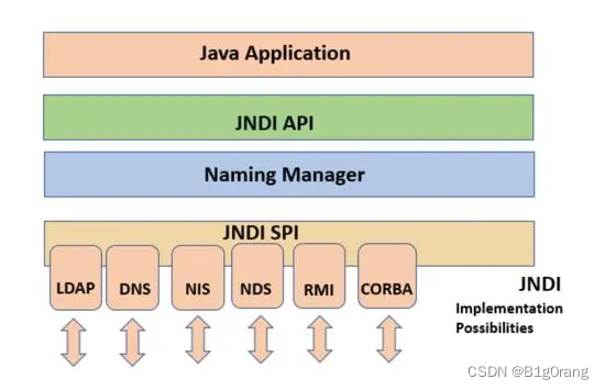 Web网络安全—–Log4j高危漏洞原理及修复插图(2)