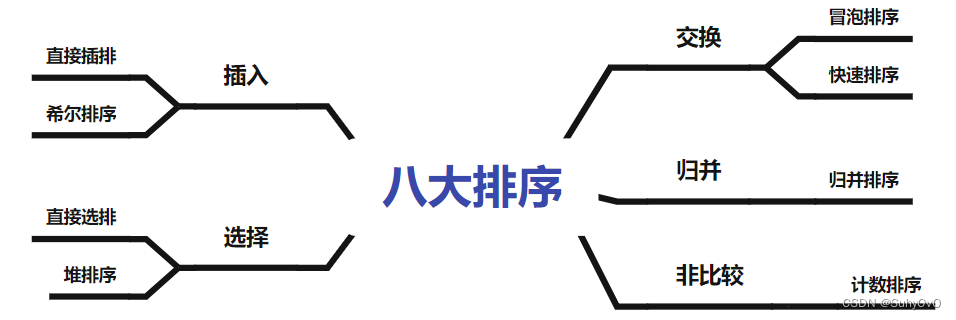 【数据结构】八大排序插图