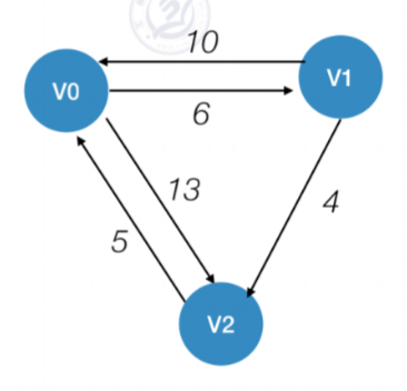 多源最短路径算法–Floyd算法插图(10)