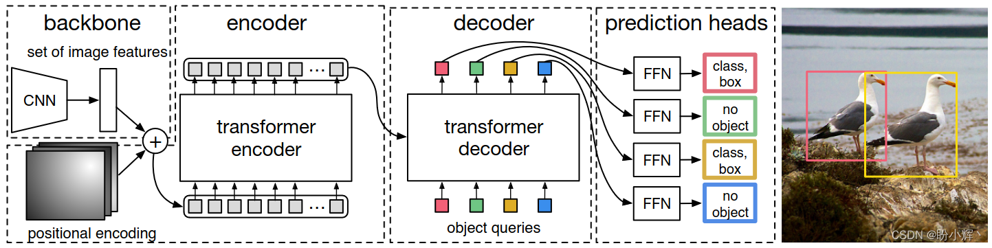 PyTorch深度学习实战（44）——基于 DETR 实现目标检测插图(7)