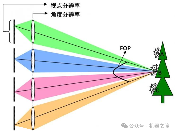 【干货】光场相机技术原理插图(17)