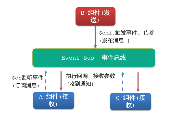 【前端–Vue】组件之间的多种通信方式，一文彻底搞懂组件通信！插图(9)