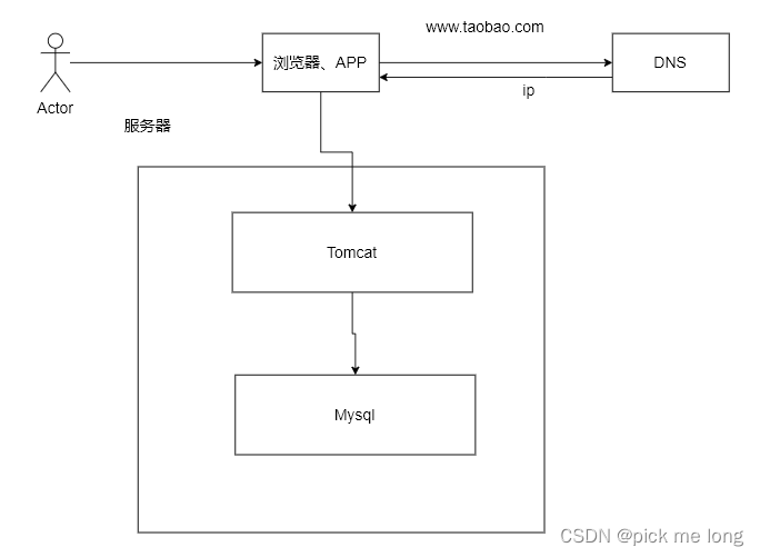 技术架构的发展插图