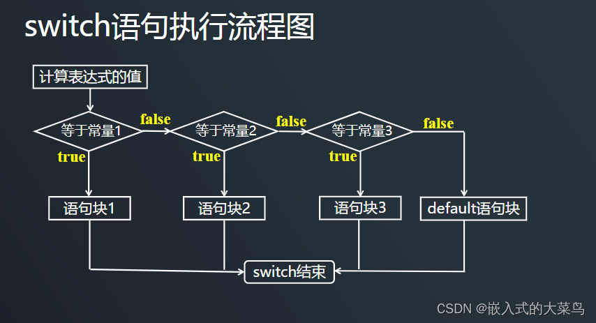 Linux C语言：控制语句（if switch）插图(2)