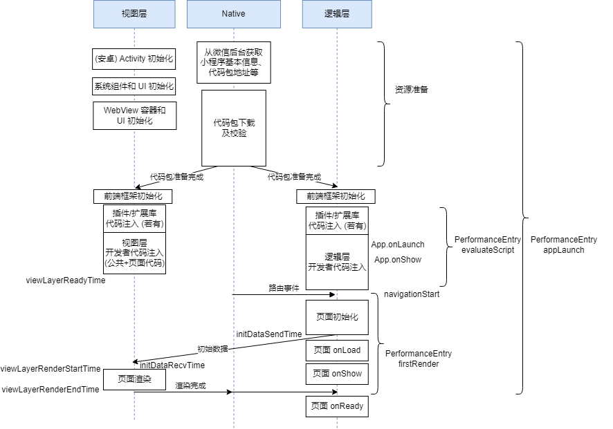 微信小程序官方性能优化指南插图