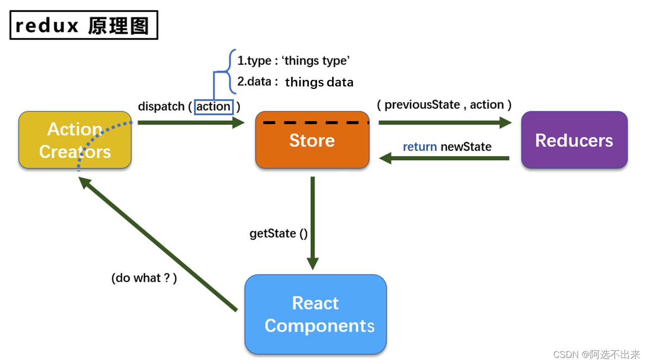 【React】React——redux插图(1)