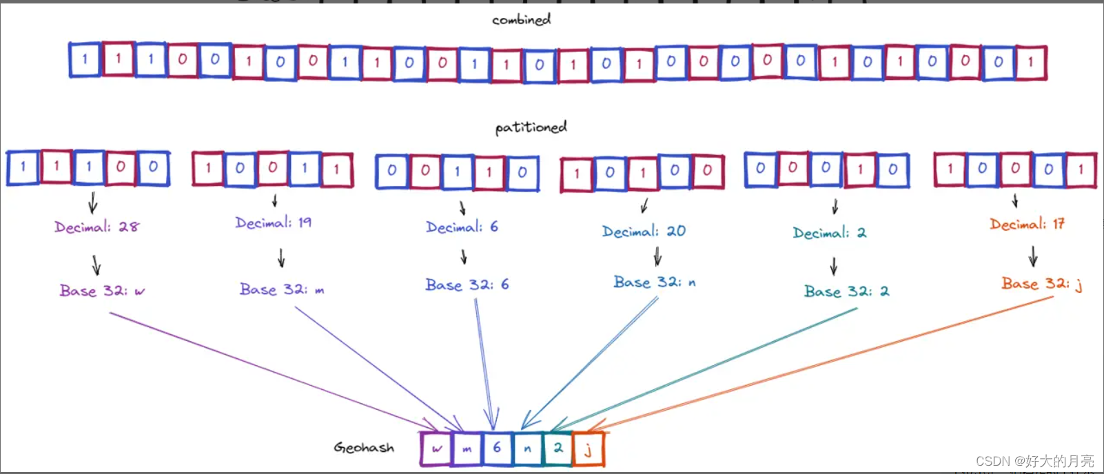 空间搜索geohash概述插图(2)