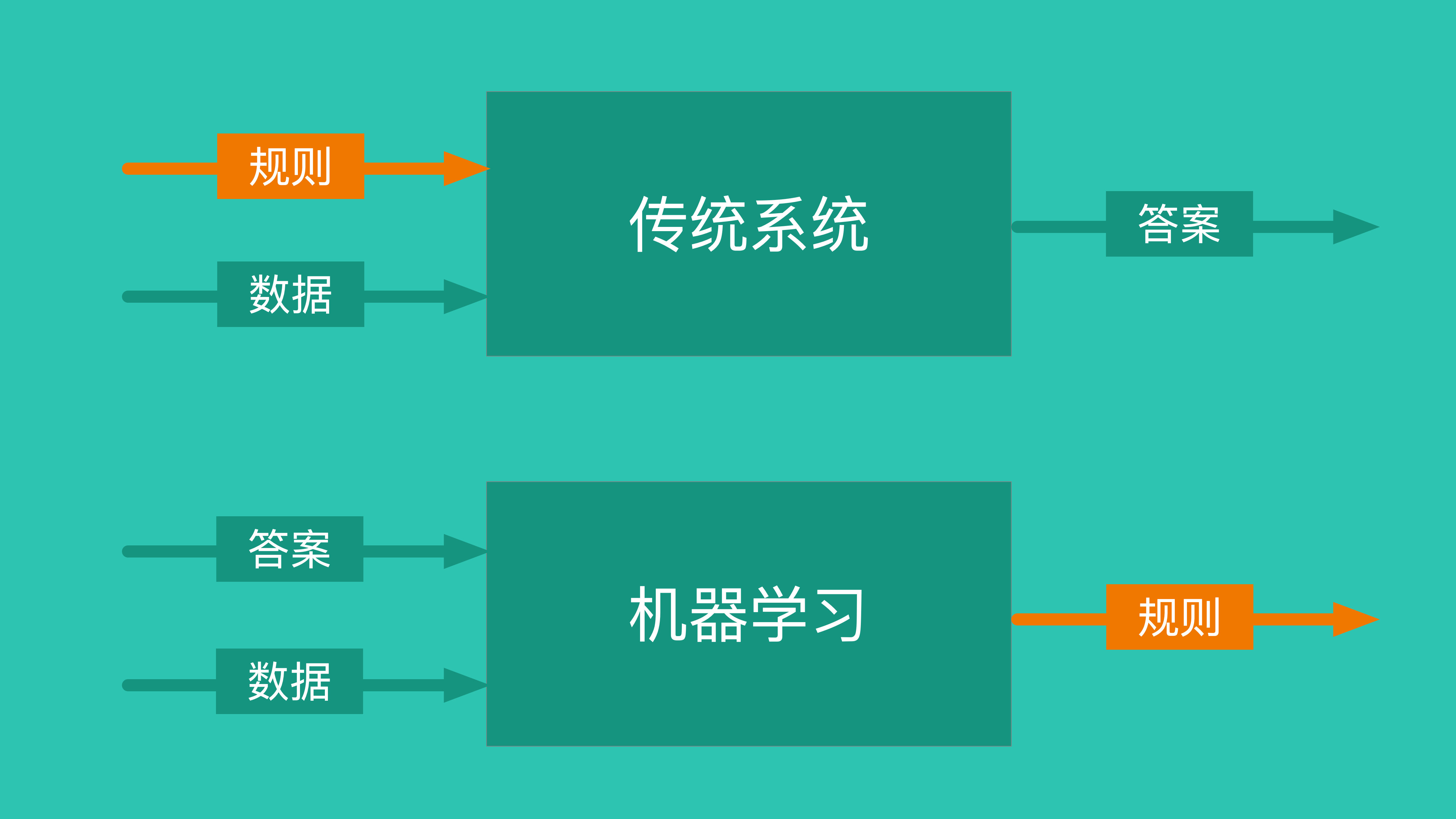 人工智能、机器学习、深度学习：技术革命的深度解析插图(4)