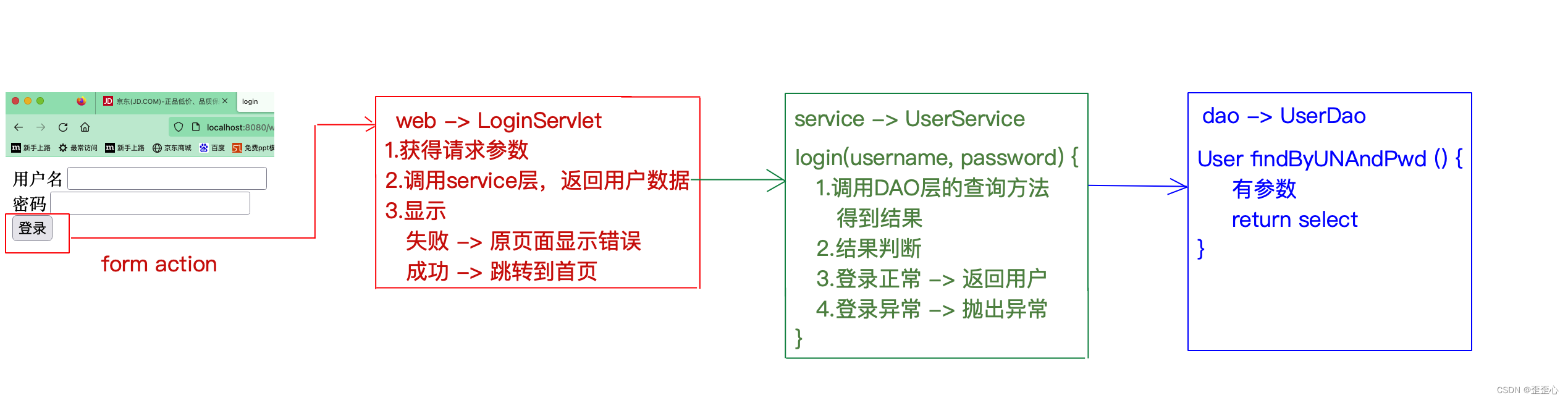 JavaEE 课堂案例: 简单实现登录功能: 1.前端用户自己输入账号密码, 点击登录 2.服务器端获得账号密码, 数据库查询 jar JdbcTemplate 3.登录成功 -＞ 跳转到首页插图(3)