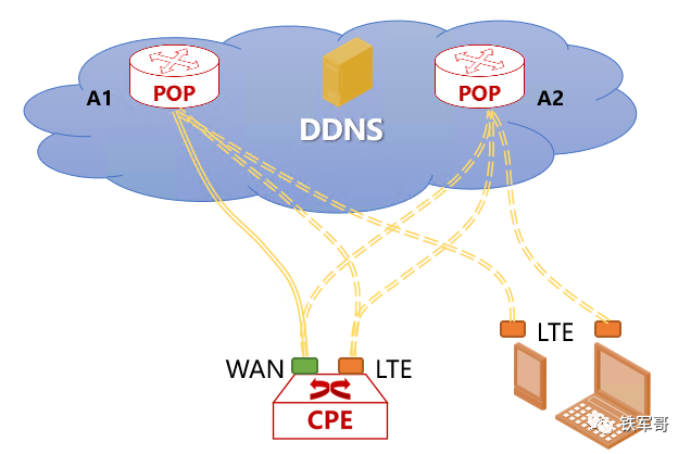 DDNS如何应用到SD-WAN网络中？插图(7)