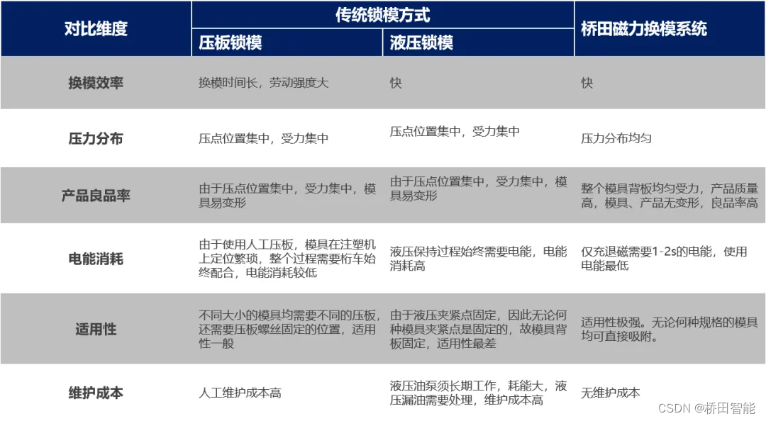 桥田磁力换模系统｜实现模具的自动化快速切换插图(2)