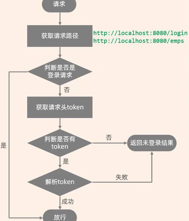 SpringBootWeb 篇-深入了解 Filter 过滤器与 Interceptor 拦截器（实现登录校验 Filter + Interceptor + JWT 令牌）插图(10)