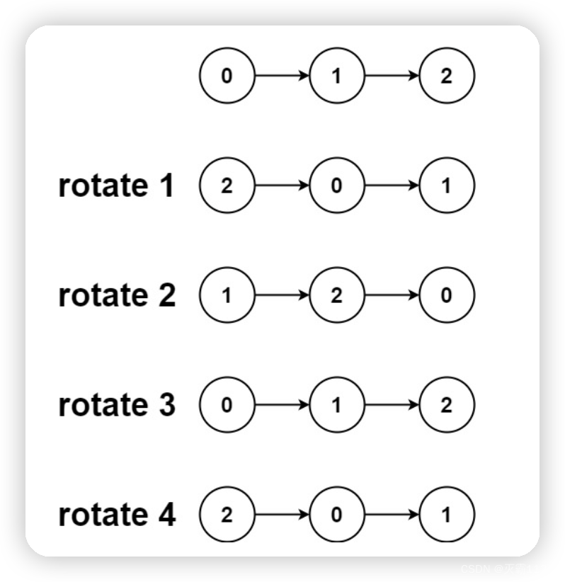 力扣经典面试题-旋转链表(Java)插图(1)