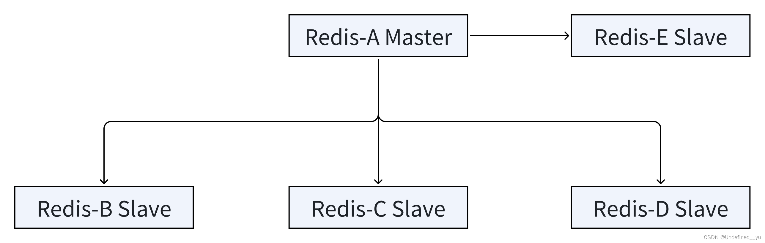 Redis中的主从复制插图(1)