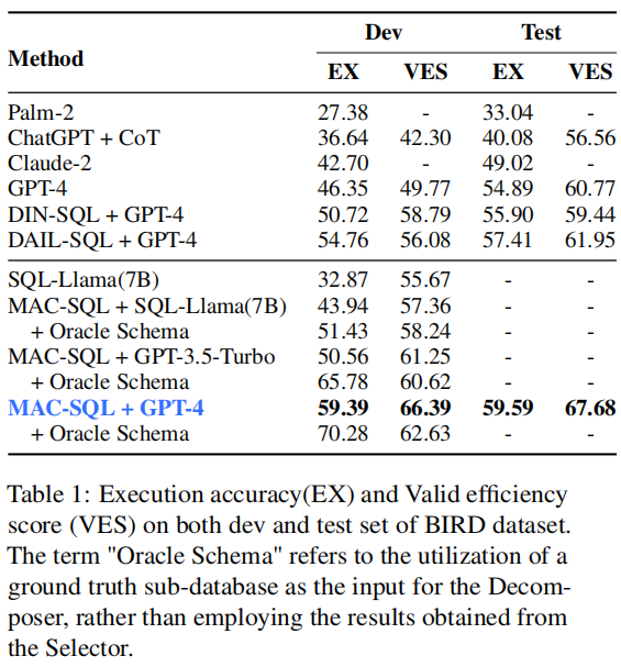 【Text2SQL 论文】MAC-SQL：多个 Agents 合作来解决 Text2SQL插图(4)