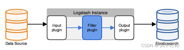 ElasticSearch学习笔记之三：Logstash数据分析插图