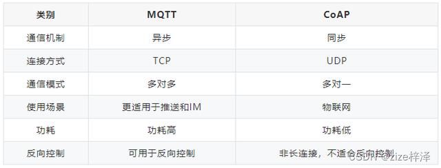 物联网TCP、UDP、CoAP、LwM2M、MQTT协议简单对比插图(2)