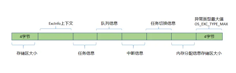 鸿蒙轻内核M核源码分析系列十七（3） 异常信息ExcInfo插图