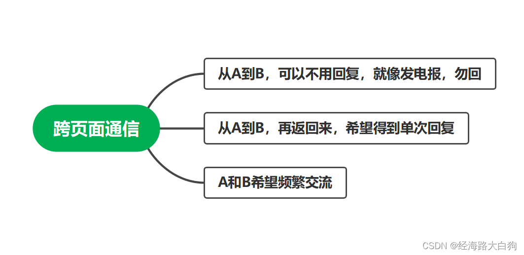 一文搞懂前端跨页面通信的那些方案们插图