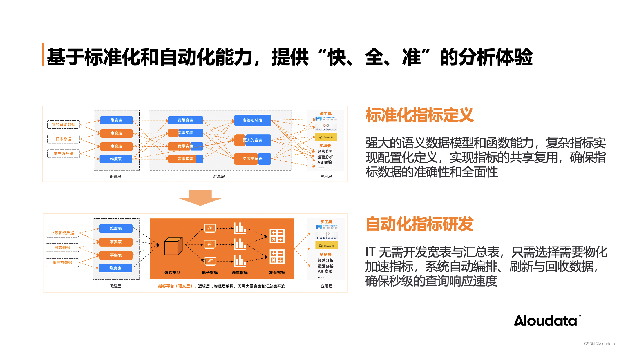 NoETL 自动化指标平台打造数据分析自由插图(3)