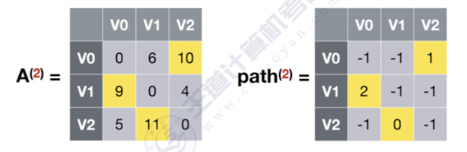 多源最短路径算法–Floyd算法插图(13)