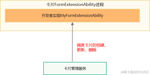 鸿蒙Ability Kit（程序框架服务）【ExtensionAbility组件】插图(2)