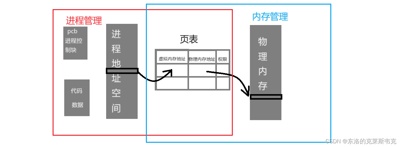 【Linux】进程地址空间插图(6)