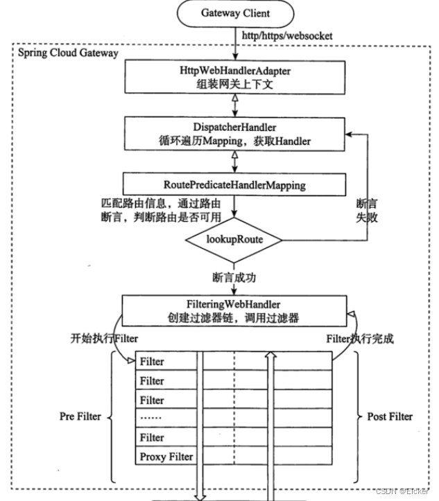 玩转微服务-GateWay插图(3)