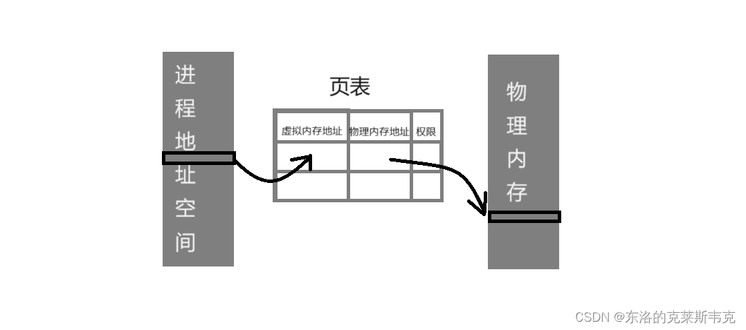 【Linux】进程地址空间插图(4)