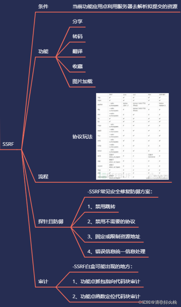 【小迪安全】红蓝对抗 | 网络攻防 | V2022全栈培训笔记（WEB攻防35-40-XSS、CSRF、SSRF）插图(4)