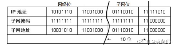 实验六、IPv4 地址的子网划分，第 2 部分《计算机网络》插图(3)