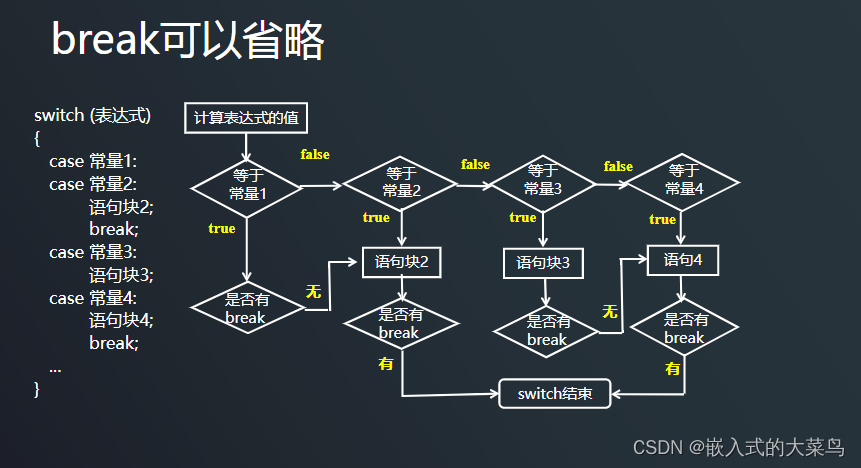 Linux C语言：控制语句（if switch）插图(3)