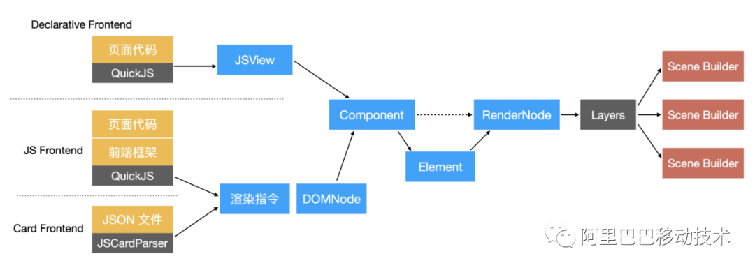 关于鸿蒙系统 JS UI 框架源码的分析插图(7)