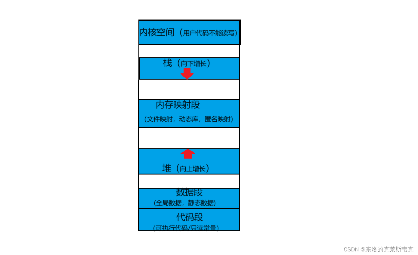 【Linux】进程地址空间插图(3)