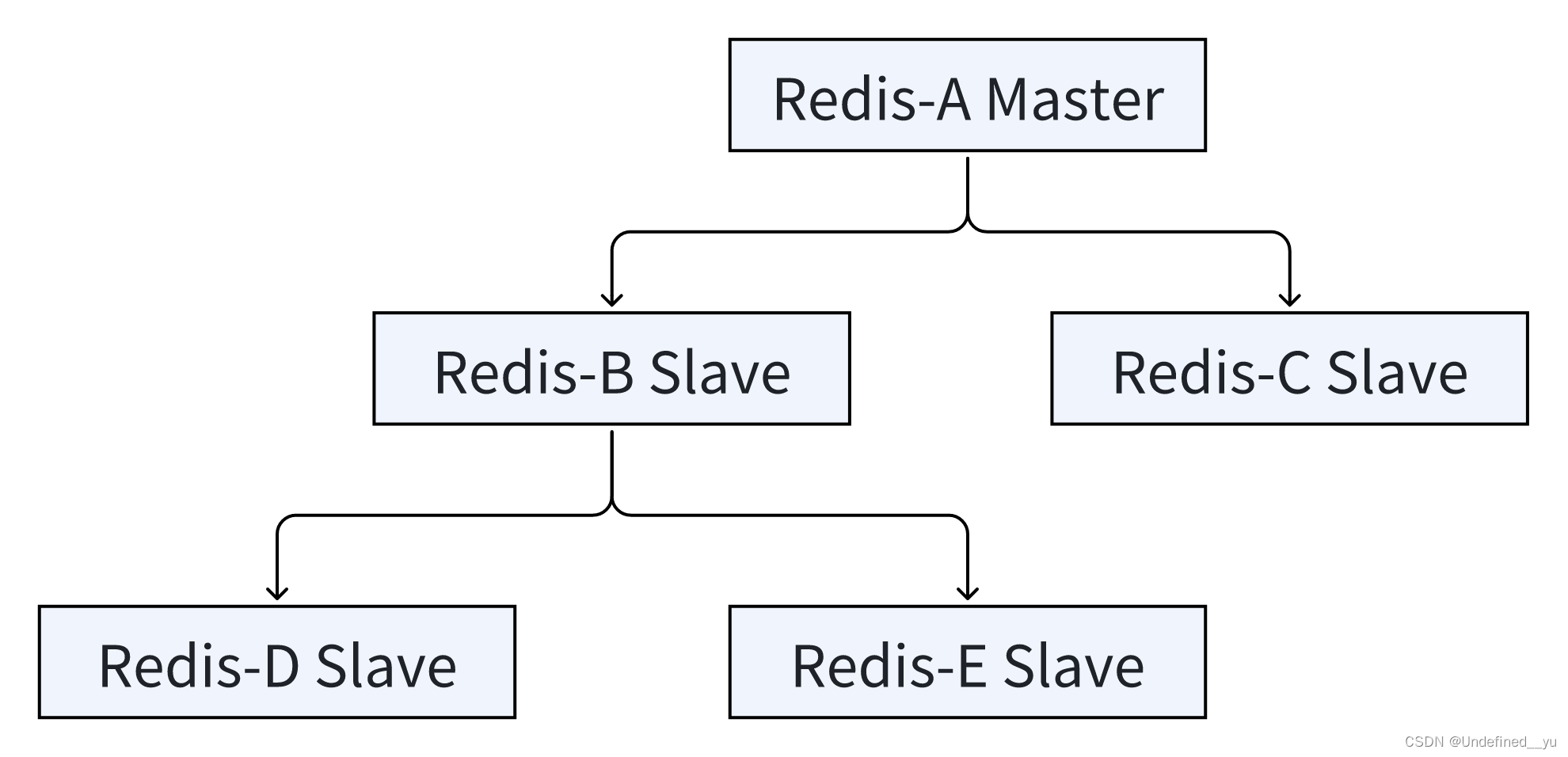 Redis中的主从复制插图(2)