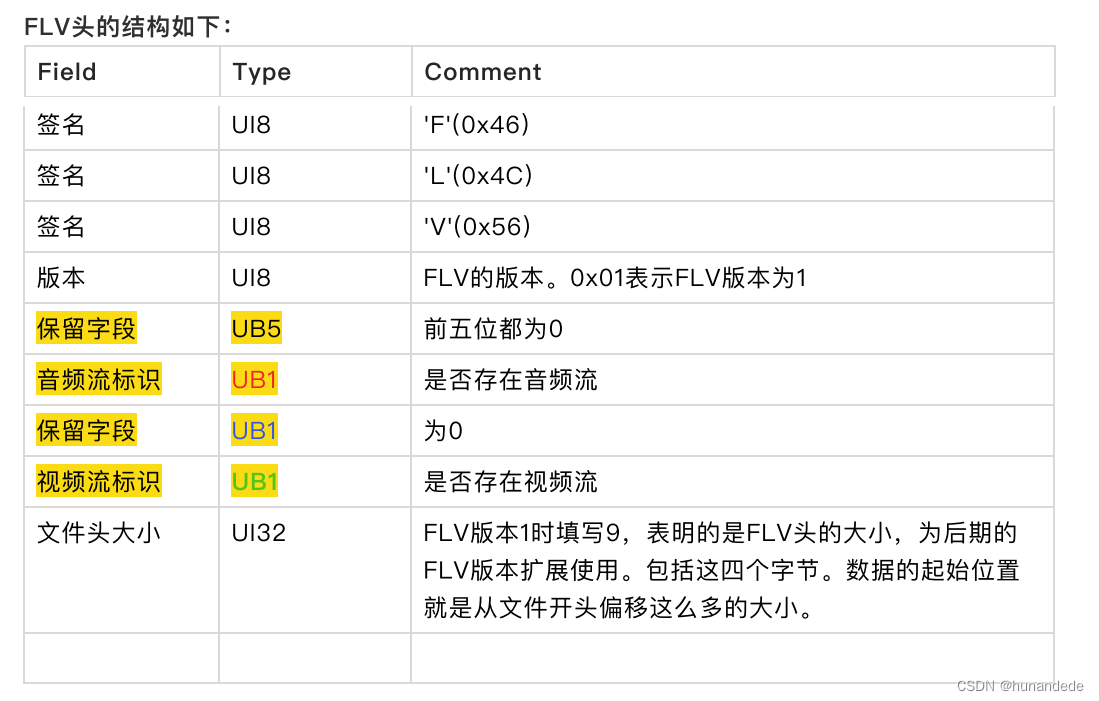 音视频开发15 FFmpeg FLV封装格式分析插图(7)