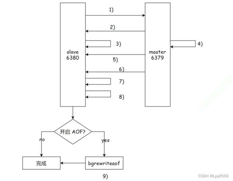 【Redis】 主从复制插图(5)