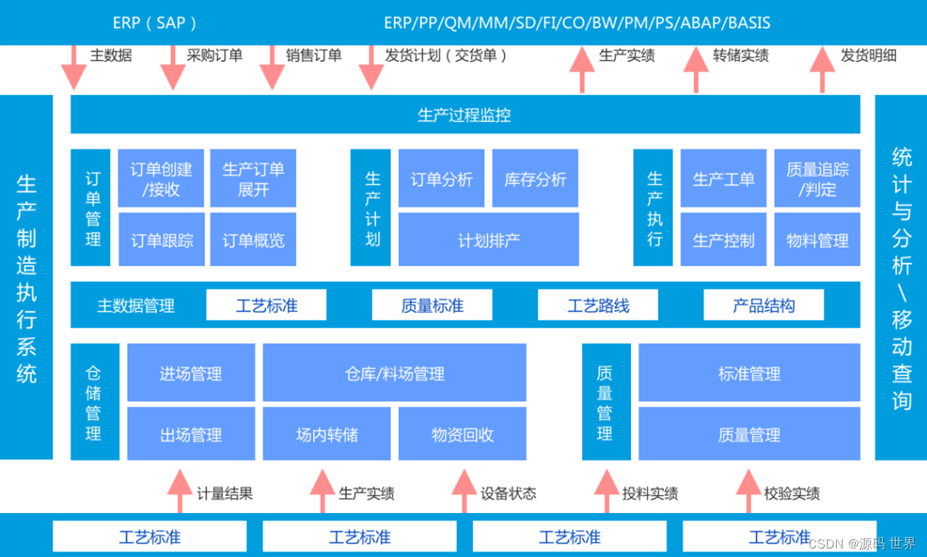 java 大型企业MES生产管理系统源码：MES系统与柔性化产线控制系统的关系、作用插图(1)