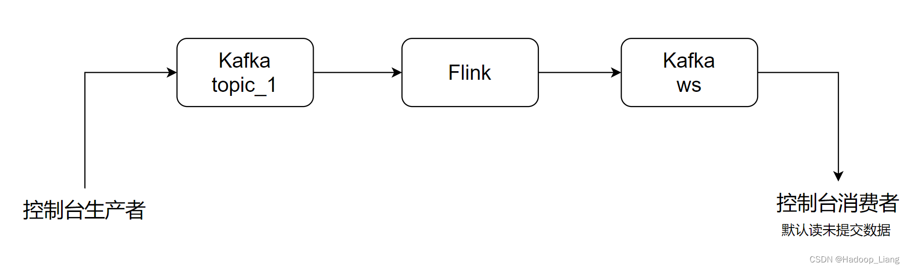 Flink端到端的精确一次（Exactly-Once）插图