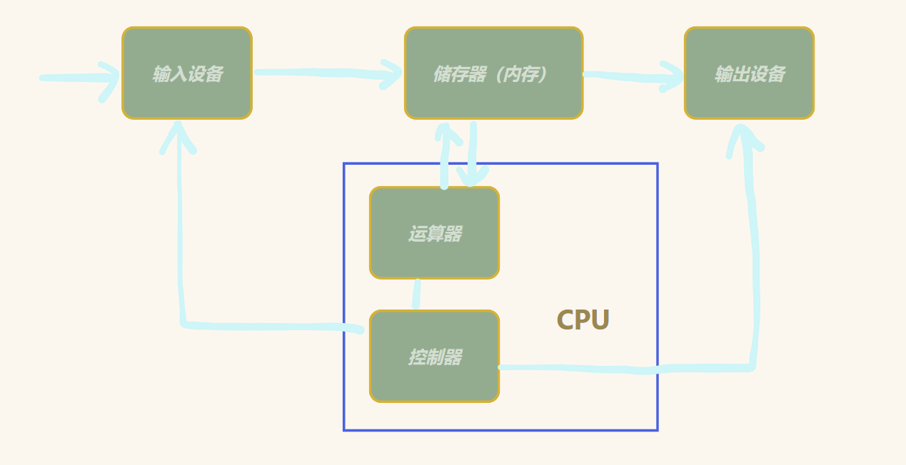 【linux】进程（一）插图(1)