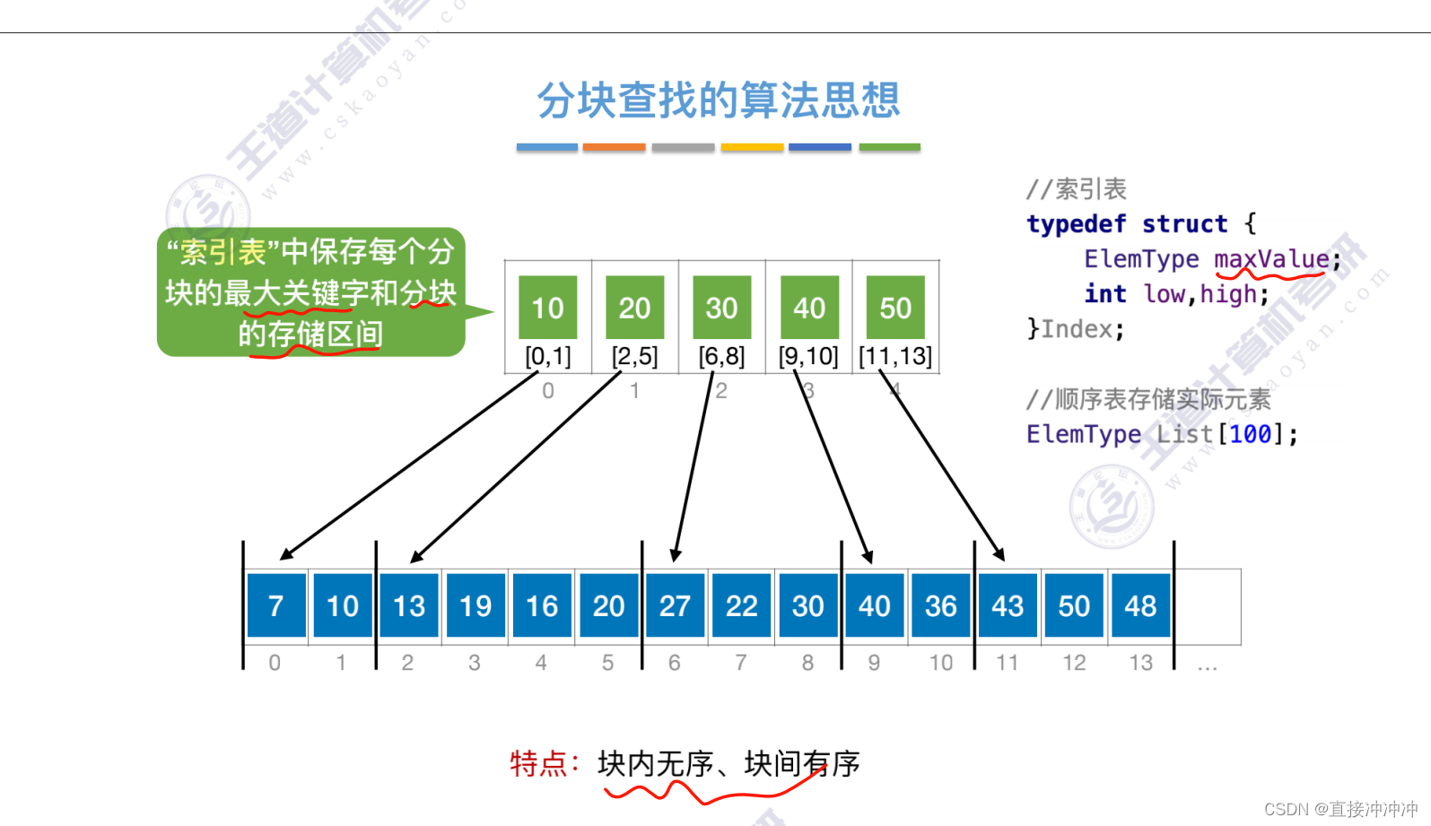 数据结构-第七章（2.线性结构）插图(21)