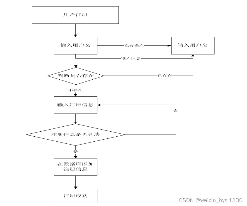 基于web的网上订餐系统设计与实现-计算机毕业设计源码26910插图(12)