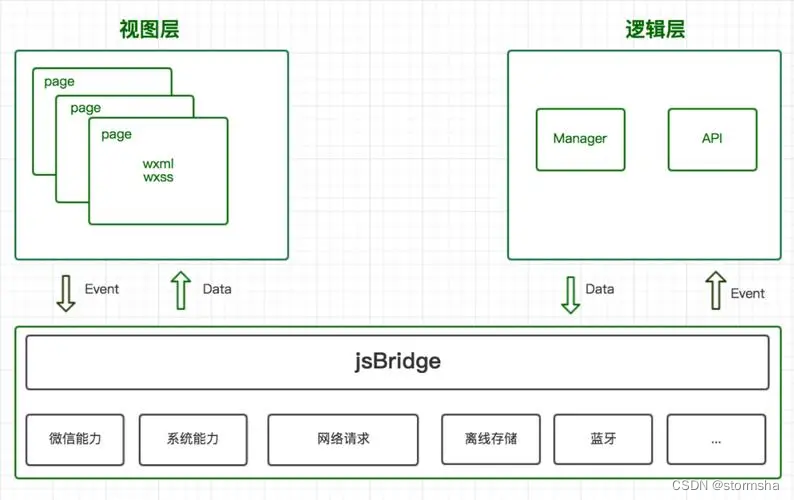 JSBridge原理 – 前端H5与客户端Native交互插图(1)