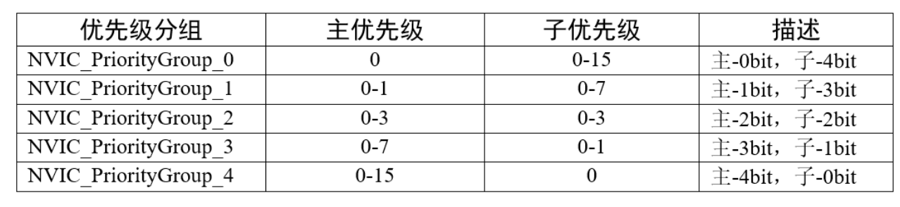 重新学习STM32（2）NVIC插图