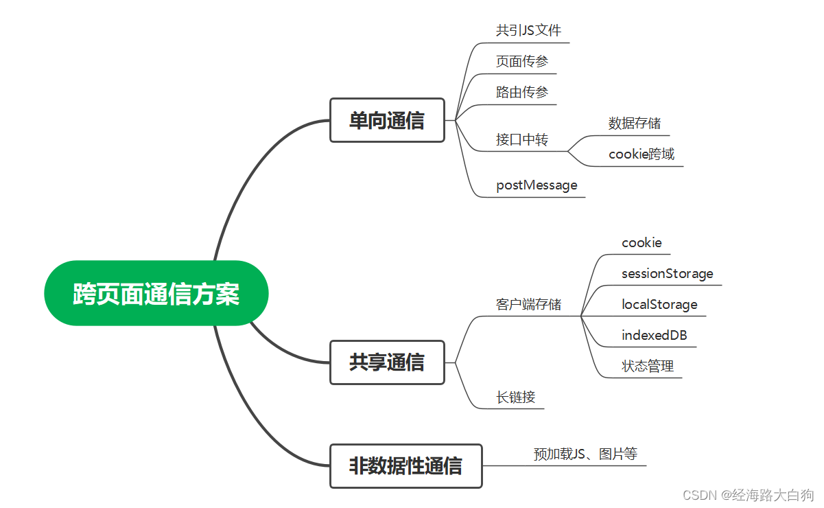 一文搞懂前端跨页面通信的那些方案们插图(1)